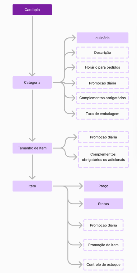 estrutura de cardápios